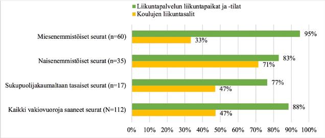 Edelliset reunaehdot huomioiden tuloksesta ei voida vetää johtopäätöstä, että yksittäiselle henkilölle harrastaminen naisenemmistöisessä seurassa olisi kalliimpaa kuin muissa.