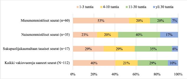 nemmistöisten seurojen järjestämään toimintaan paremmin. Eroja sukupuolijakaumaltaan erilaisten seurojen välillä on myös siinä, mihin tiloihin vakiovuorot on myönnetty (kaavio 14).