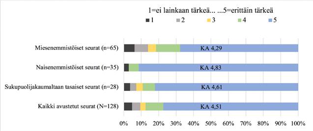 Kaavio 17.