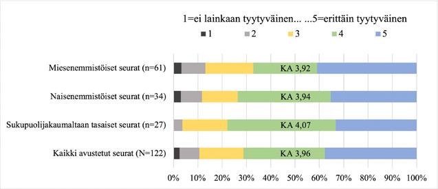 seuralle asteikolla 1 5 (N=128). Kaavio 18.