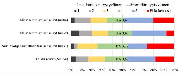 Kaavio 20. Seurojen arvio tyytyväisyydestä liikuntapalvelun myöntämiin vakiovuoroihin asteikolla 1 5 (N=154).