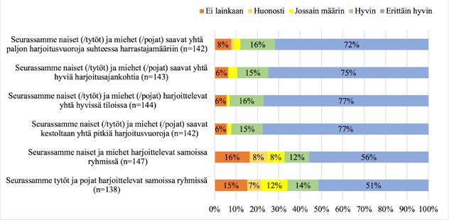 Kaavion 22 kaksi jälkimmäistä väittämää koskevat eri sukupuolten harjoittelua samoissa ryhmissä.