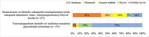 Kaavio 23. Vastaajien näkemykset sukupuolen moninaisuuteen liittyvistä seikoista (N=154). * En osaa sanoa -vastaukset rajattu tarkastelun ulkopuolelle.