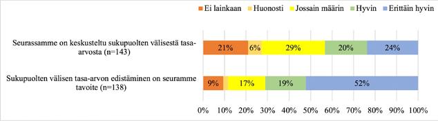 kertovat siitä, että toiminnoiltaan ja toimintalogiikoiltaan moninaisissa seuroissa suhtautuminen sukupuolten tasa-arvoon on vaihtelevaa.