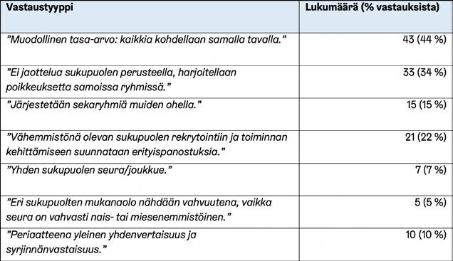 Taulukko 15. Kertokaa vapaasti, millaisia konkreettisia toimia seurassanne on toteutettu ja/tai millaisia käytännön ideoita teillä olisi sukupuolten tasa-arvon edistämiseksi (N=97).