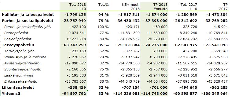 Johdon kuukausiraportti 1-10/2018 Hyvinvointitoimiala Käyttötalous Tuloslaskelma Tot. 2018 1-10 Tot.% KS+muut. 2018 TP 2018 Ennuste Tot.