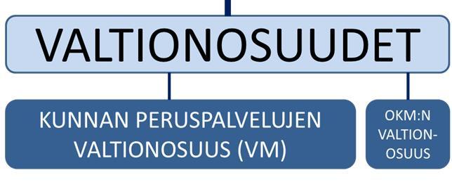 Kuntien valtionosuudet osana Suomen valtionapujärjestelmää 10,6 mrd. 9,6 mrd. 0,97 mrd. 8,6 mrd. 1 mrd.