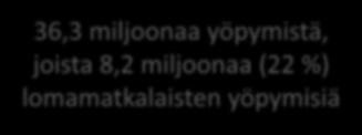 lomamatkalaisten yöpymisiä 4000 3000 2000 1000 0 Loma 2016