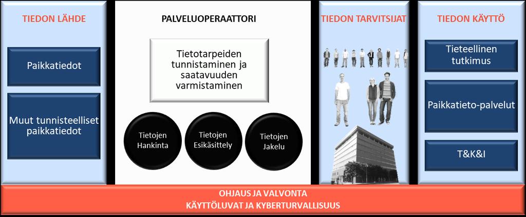 Paikkatietoallas Paikkatiedon ekosysteemi: laaja-alaisena yhteistyönä kehitettävä ja ylläpidettävä paikkatietoihin liittyvä tieto- ja palvelukokonaisuus, jonka