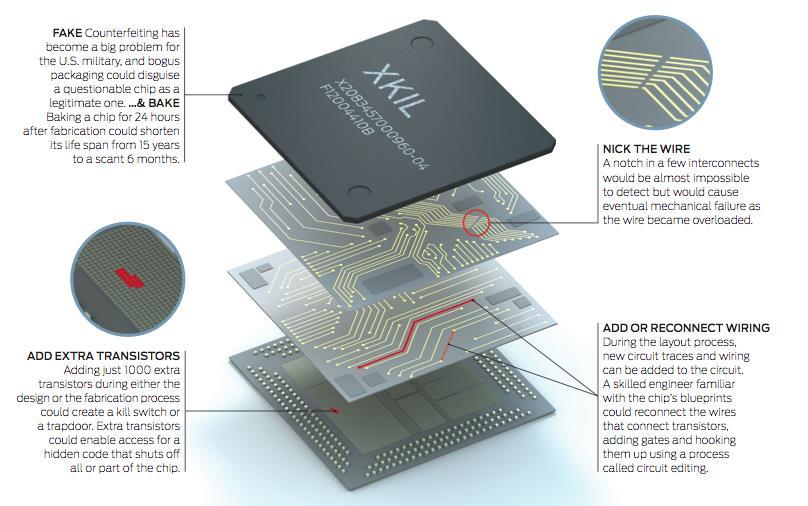 HW-riskit Fake & Bake Nick the wire Add extra transistors Add or reconnected wiring Source :