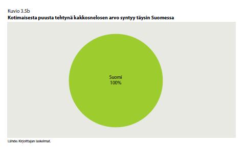 jakauma arvoketjussa