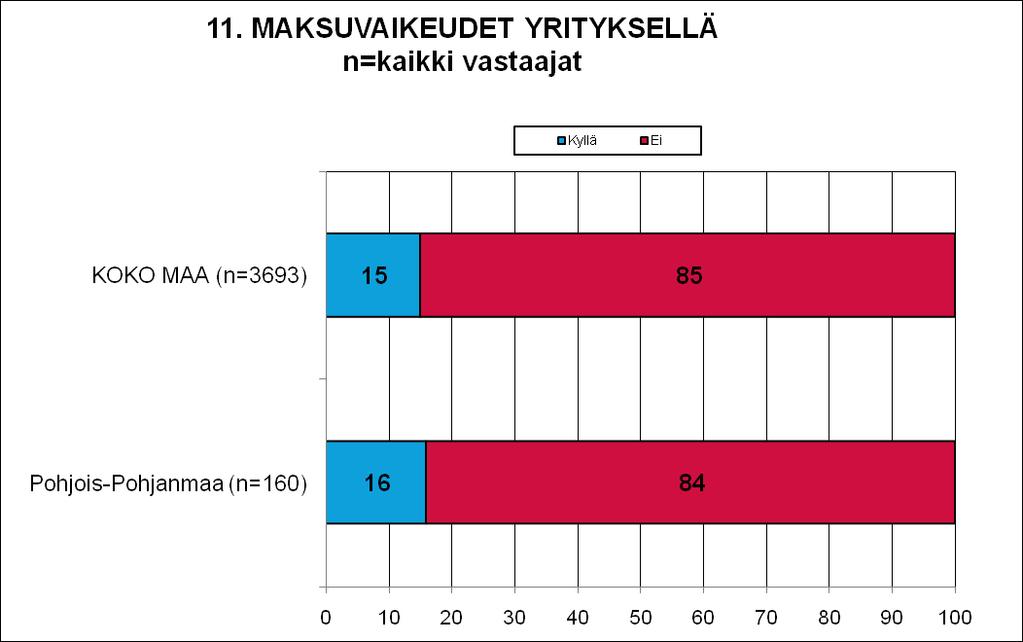 11 MAKSUVAIKEUDET JA -JÄRJESTELYT Koko maassa 15 prosentilla