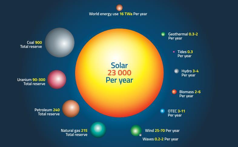 Renewable energy potential does not limit its use Fossil energy: total estimated resources Renewable energy: estimated annual potential As a comparison, the Nordics annual energy use is ~0,1 TWa