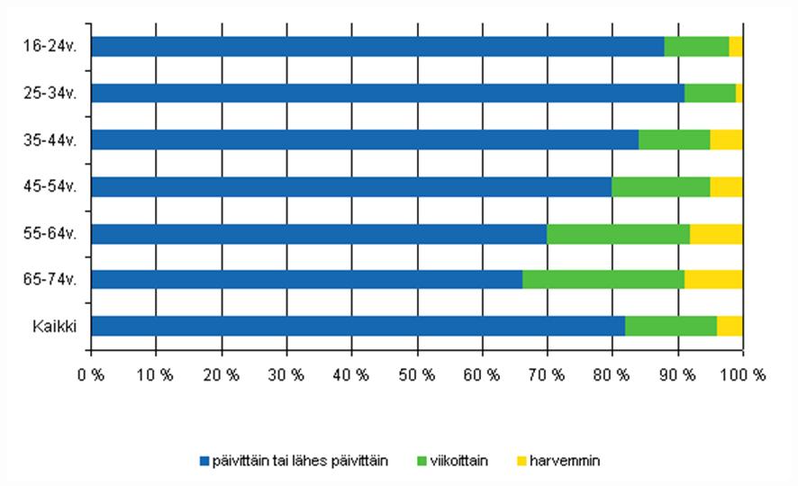 10 Vuoden 2018 DESI-indeksin mukaan digitaalisten julkisien palveluiden, sähköisten viranomaispalveluiden kärkimaita ovat Suomi, Viro ja Tanska. Suomi niistä ensimmäisenä.