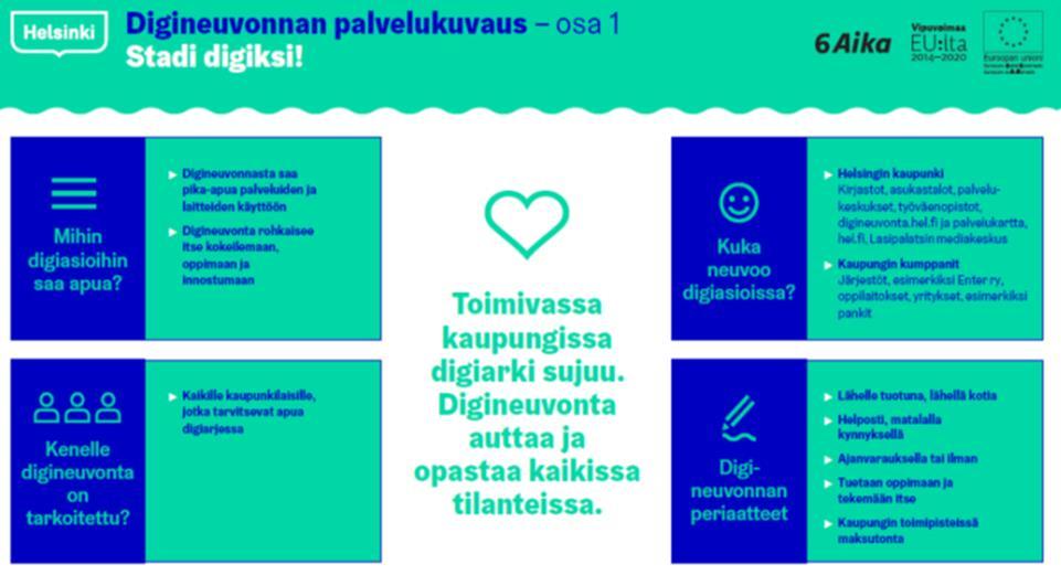 18 Kuvio 4. Digineuvonnan palvelulupaus 2018. Lähde Digineuvonta Helsingissä 5.2 Digineuvonnan järjestäminen Helsingin kaupunki järjestää digineuvontaa ympäri kaupunkia.