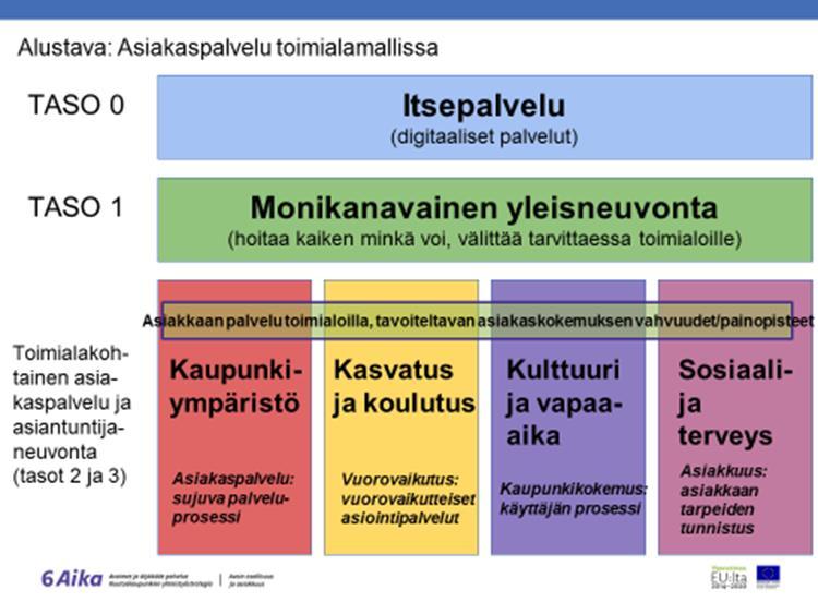 23 Kuvio 7. Helsingin kaupungin neuvonnan tasot toimialamallissa.