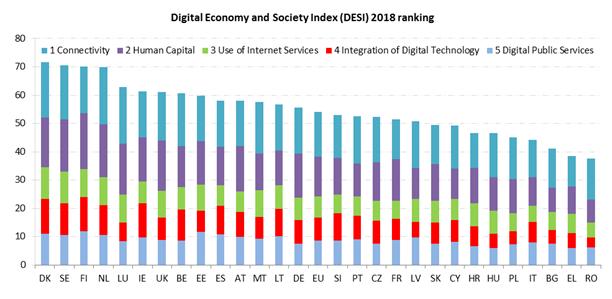 9 Suomi sijoittui Euroopan komission digitaalitalouden ja yhteiskunnan indeksiä (DESI) käsittelevässä raportissa vuonna 2018 kolmanneksi, jolloin mukana oli 28 jäsen valtiota.