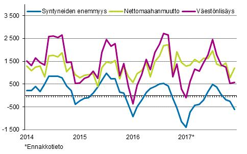 Väestö 2018 Väestön ennakkotilasto 2017, joulukuun väestönmuutostiedot Suomen muuttovoitto vuonna 2017 edellisvuoden tasolla Korjattu 6.3.2018. Korjattu luku on merkitty punaisella. Korjattu 15.3.2018. Liitetaulukot 1-4 on korjattu.