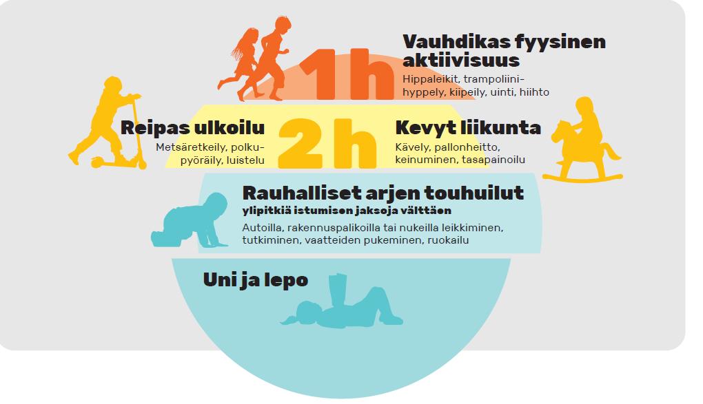 Lähde: Varhaisvuosien fyysisen aktiivisuuden suositukset 2016.