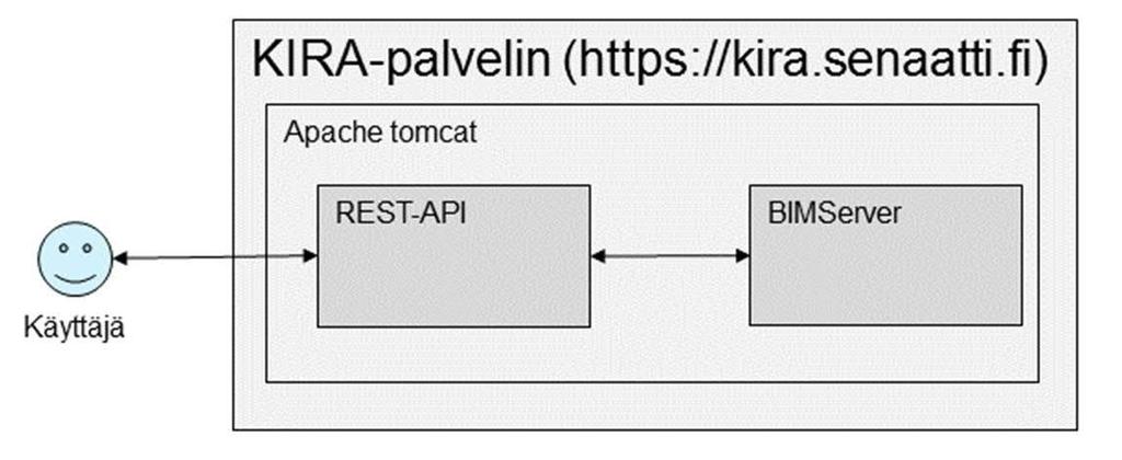 Raportti 437705 13/16 Liite 1. BIMServer REST-rajapintakuvaus 1. Palvelun kuvaus ja tunnukset Toteutettu palvelu toimii välirajapintana BIMServerille (open source, http://bimserver.