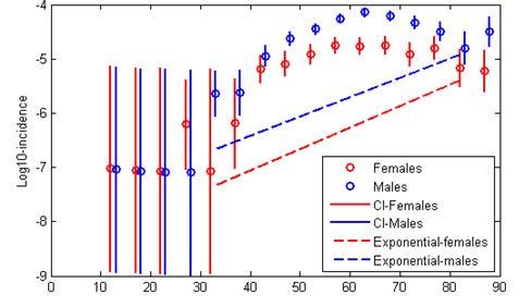 Alhaalla: Syövän ilmaantumisen datan (pisteet) jako ennenaikaiseen (ruskea) ja eksponentiaalisesti kasvavaan (sininen) komponenttiin, miehet (vasen) ja naiset (oikea).