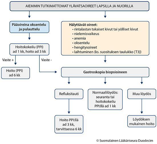 Käypä hoito -suositus 27 (36) 793 794 795 [imk00776]=ylävatsavaivaisen lapsen