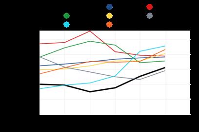 KODIN ULKOPUOLELLE SIJOITETUT 0-17-VUOTIAAT LAPSET, JOIDEN SIJOITUSPAIKKANA PERHE, % KAIKISTA KODIN ULKOPUOLELLE SIJOITETUISTA LAPSISTA JA NUORISTA (THL) Mäntsälä : 45.5 Mikkeli : 43.