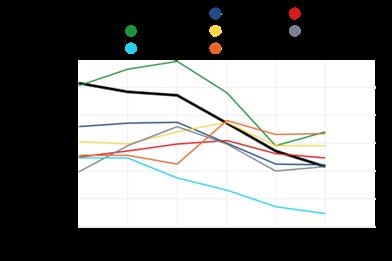 LASTENSUOJELUN AVOHUOLLOLLISTEN TUKITOIMIEN PIIRISSÄ 0-17-VUOTIAITA VUODEN AIKANA, % VASTAAVANIKÄISESTÄ VÄESTÖSTÄ (THL) Varkaus : 6.8 Mikkeli : 6.7 Etelä-Savo : 5.8 Iisalmi : 4.9 Koko maa : 4.