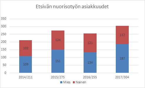 Kuntoutusrahaa saavien 16-19 vuotiaiden määrä on tasaisesti kasvanut vuodesta 2014 lähtien, mikä viittaisi siihen, että nuorten koulu- ja opiskelukuntoisuuteen panostetaan yhä enemmän.
