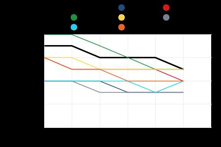 5. TYÖIKÄISET VERENKIERTOELINTEN SAIRAUKSIEN VUOKSI TYÖKYVYTTÖMYYSELÄKETTÄ SAAVAT, % 16-64-VUOTIAISTA Pieksämäki : 0.5 Varkaus : 0.5 Etelä-Savo : 0.5 Iisalmi : 0.4 Mäntsälä : 0.4 Mikkeli : 0.