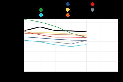 TUKI- JA LIIKUNTAELINTEN- SEKÄ SIDEKUDOSTEN SAIRAUKSIEN VUOKSI TYÖKYVYTTÖMYYSELÄKETTÄ SAAVAT, % 16-64-VUOTIAISTA Pieksämäki : 2.8 Varkaus : 2.6 Iisalmi : 2.0 Etelä-Savo : 2.0 Mikkeli : 1.
