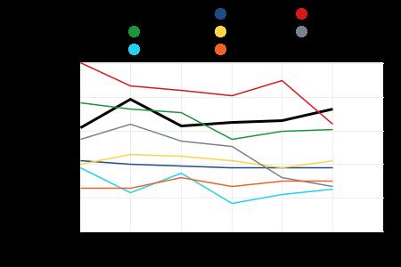 TOIMEENTULOTUKEA PITKÄAIKAISESTI SAANEET 25-64-VUOTIAAT, % VASTAAVANIKÄISESTÄ VÄESTÖSTÄ Varkaus : 2.9 Koko maa : 2.4 Pietarsaari : 2.2 Iisalmi : 2.1 Etelä-Savo : 1.6 Mikkeli : 1.6 Pieksämäki : 1.