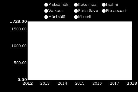 Väestötietona käytetään vuoden viimeisen päivän tietoa.