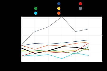 POLIISIN TIETOON TULLEET KAIKKI HUUMAUSAINERIKOKSET / 1 000 ASUKASTA Pietarsaari : 7.5 Koko maa : 5.0 Mikkeli : 4.5 Iisalmi : 4.3 Varkaus : 3.4 Etelä-Savo : 2.8 Pieksämäki : 2.7 Mäntsälä : 1.