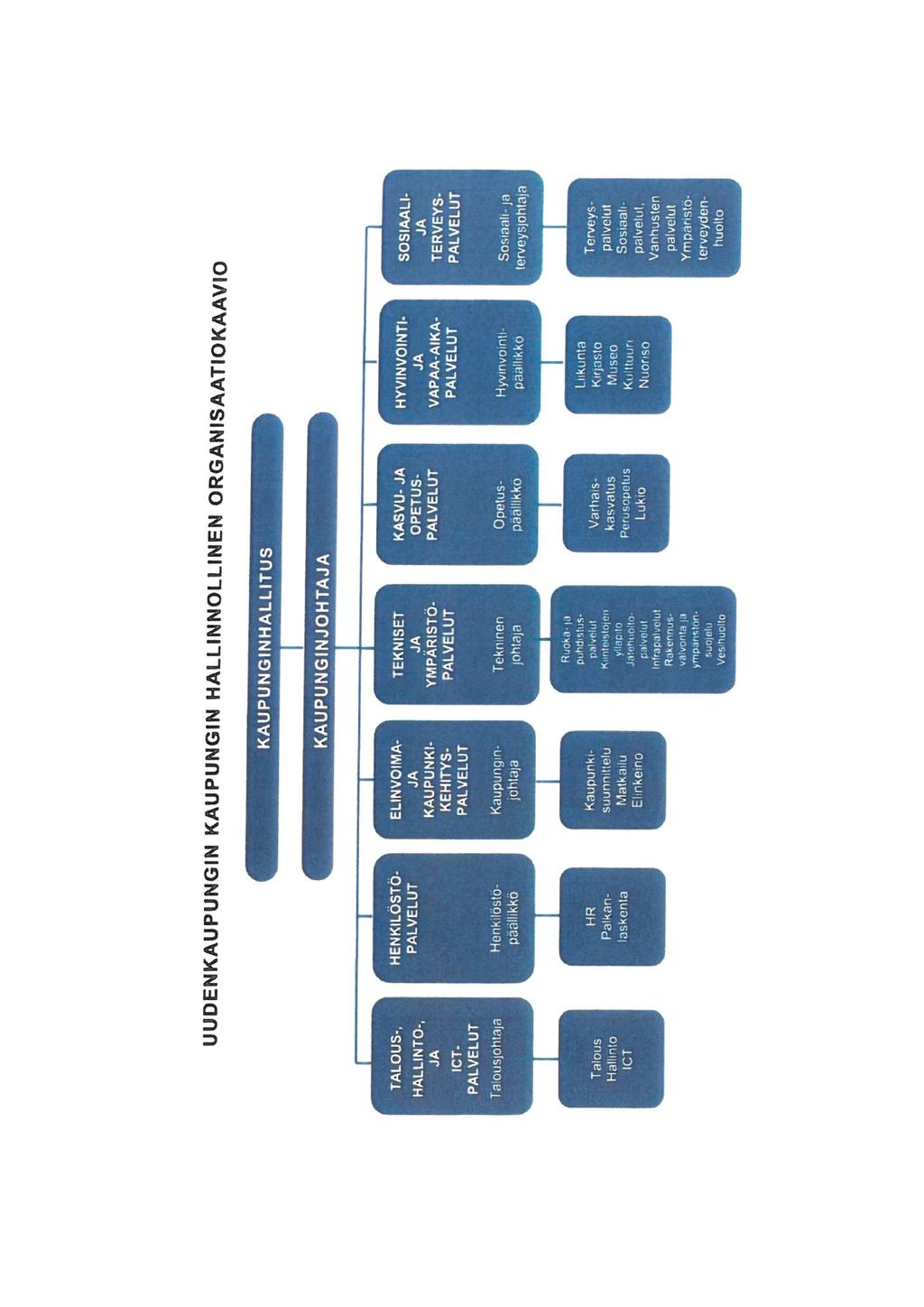 UUDENKAUPUNGIN KAUPUNGIN HALLINNOLLINEN ORGANISAATIOKAAVIO KAUPUNGINHALLITUS KAUPUNGINJOHTAJA T TALOUS-, HALLINTO-, JA ICT. PALVELUT HENKILÖSTÖ- PALVELUT ELINVOIMA- JA KAUPUNKI. KEHITYS.