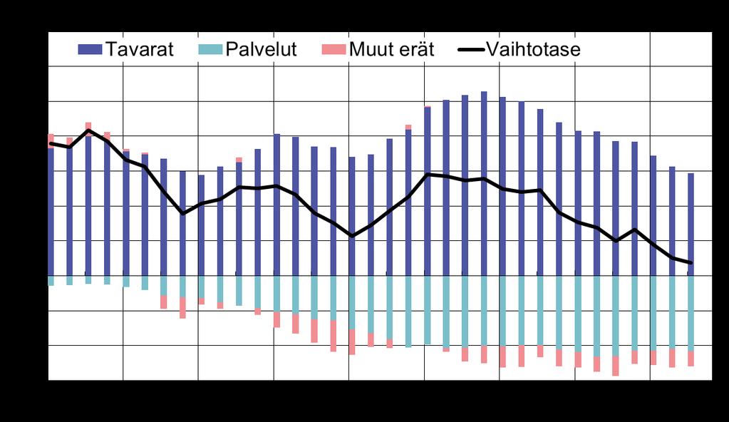 Ulkoinen tasapaino ei ongelma Vaihtotase Valuuttavaranto Lähde:
