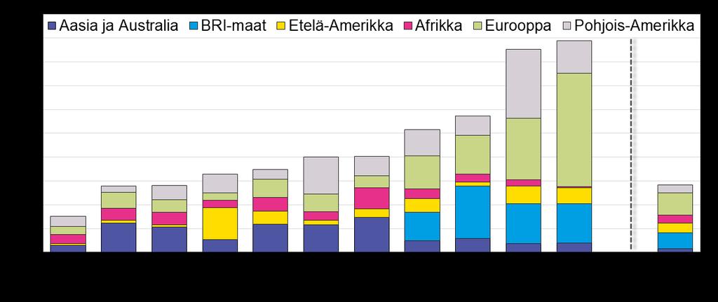 Kiinalaissijoituksia yhä enemmän kehittyneisiin talouksiin Tässä maa- ja toimialajaotteluun käytetään China Global Investment Tracker tietokantaa American Enterprise Instituten ja Heritage