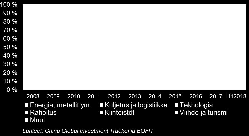 2016 jälkeen Kiinteistöt, hotellit, urheilu ja viihde Yhdysvaltoihin sijoittavat lähinnä yksityiset kiinalaisyritykset Yli 80 % sijoituksista v.
