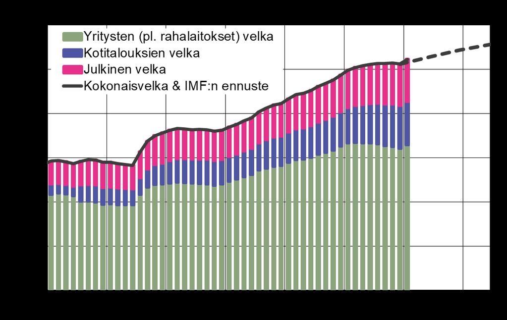 eikä velkaantumista saada kuriin Lähde: BIS, IMF (Article IV
