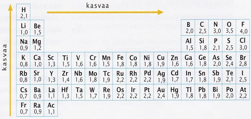 sidoksen/sidosten muodostumiseen osallistuvan atomin kykyä vetää sidoselektroneja puoleensa.