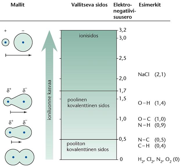 Millainen sidos syntyy! Muista: metalli + epämetalli ionisidos ( χ > 1,7) epämetalli + epämetalli kovalenttinen sidos, kun 1,7 > χ > 0,5 niin poolinen sidos ja kun χ > 0,5, niin pooliton.