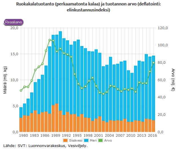 Kuva 9. Ruokakalatuotanto ja tuotannon arvo (Suomen virallinen tilasto: vesiviljely. Luonnonvarakeskus. Saatavilla: http://stat.luke.