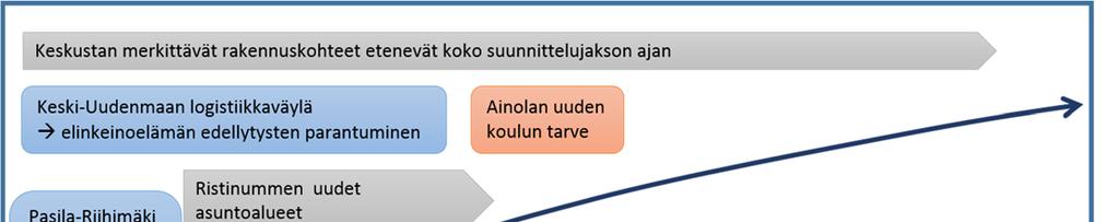 2.4. Maankäytön toteutusjärjestys, ajoitukselliset ratkaisut ja riippuvuussuhteet Vaihtoehtoiset kasvusuunnat rakennemalli lähtee siitä, että keskustan hankkeet etenevät etusijalla koko