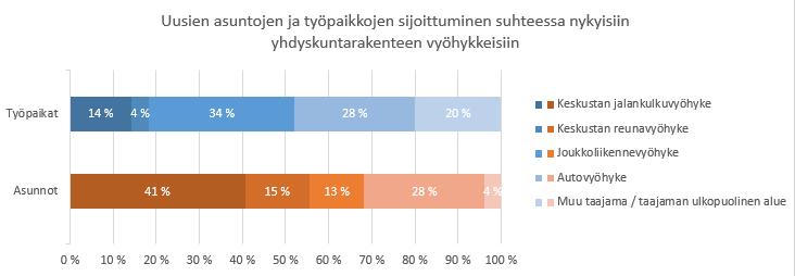 Autovyöhykkeellä asuvien osuus on melko suuri (28 %), mutta riittävällä asukasmäärällä voidaan luoda edellytyksiä joukkoliikennekaupungin laajentumiselle myös näille alueille.