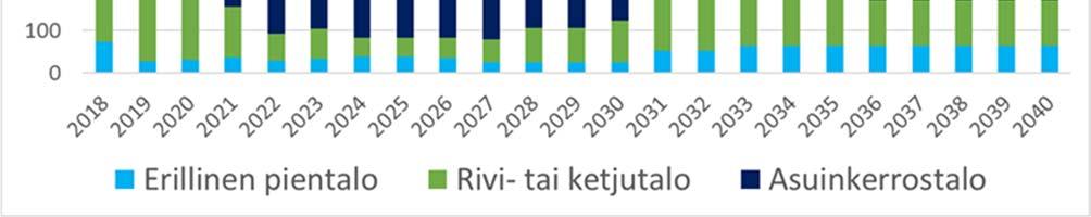 liikenteen vuoroväli, jolloin myös kestävien kulkutapojen