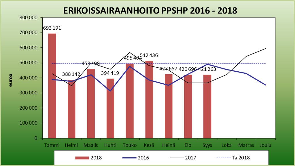 Erikoissairaanhoito Pohjois-Pohjanmaan sairaanhoitopiiriltä toteuma on 71,0 % talousarviosta.