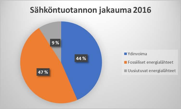 13 6 SÄHKÖAUTOJEN TODELLISET CO2 -PÄÄSTÖT Ajoneuvojen verotukseen vaikuttavat hiilidioksidi- eli CO 2-päästöt mitataan laboratoriossa NEDC -mittauksessa (New European Driving Cycle).