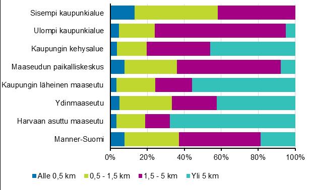 Tulot ja kulutus 2018 Kotitalouksien kulutus Etäisyys palveluihin Puolella kotitalouksista terveysasema on alle kahden kilometrin päässä Puolella Manner-Suomen kotitalouksista terveysasema on alle