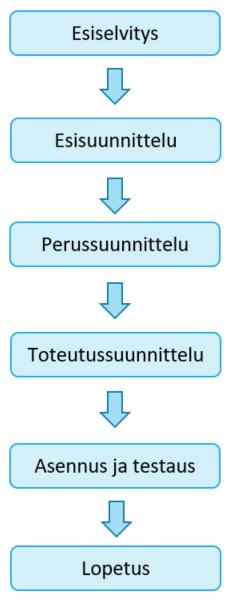 11 4.1 Projektin vaiheet Jokainen projekti jaetaan eri vaiheisiin ja jokaisella vaiheella on oma aikataulunsa. Kuviossa 1 on eriteltynä projektin vaiheita. Kuvio 1. Projektin vaiheet 4.1.1 Esiselvitys Kaikki alkaa esiselvityksellä.