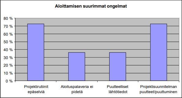 14 5 PROJEKTIN ALOITTAMISEN ONGELMAT Eniten ongelmia suunnitteluvaiheessa aiheutuu summittaisesti tehdystä projektin aloituksesta.